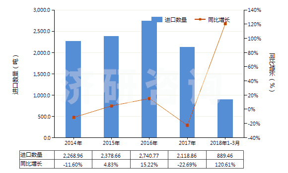 2014-2018年3月中國明膠及其衍生物(HS35030010)進(jìn)口量及增速統(tǒng)計